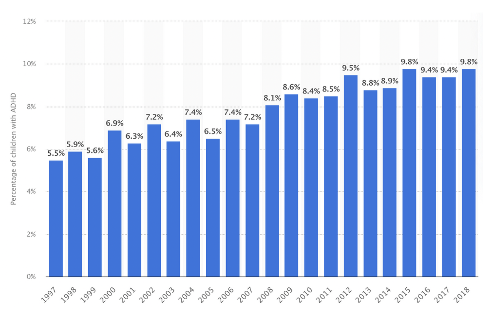 ADHD Statistics